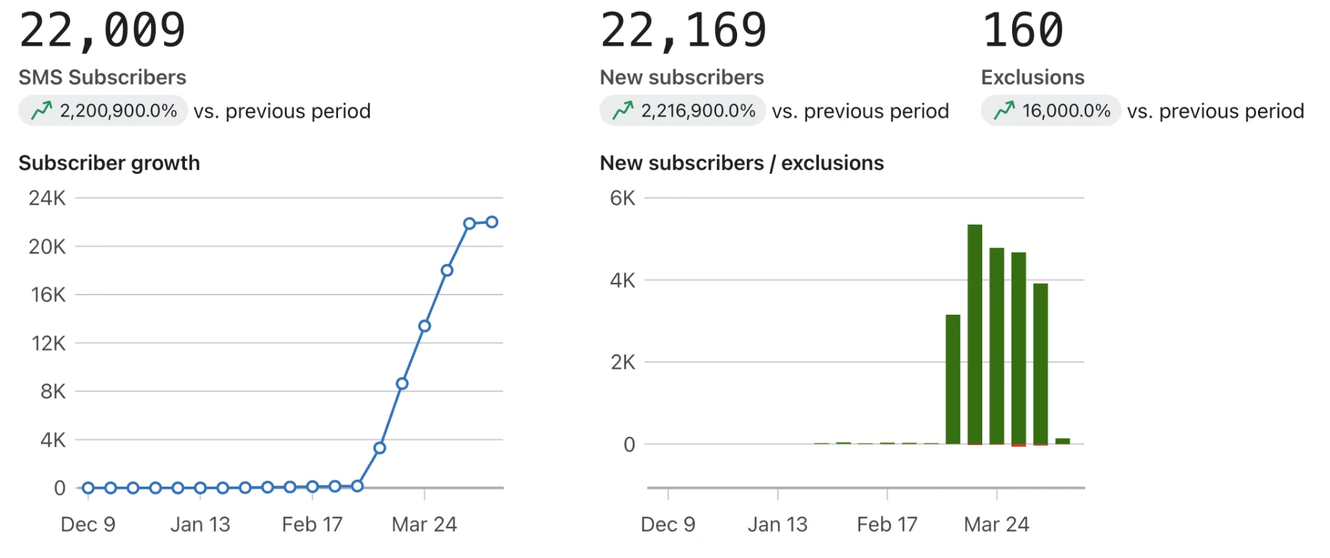 Onecompress Klaviyo SMS subscriber growth screenshot