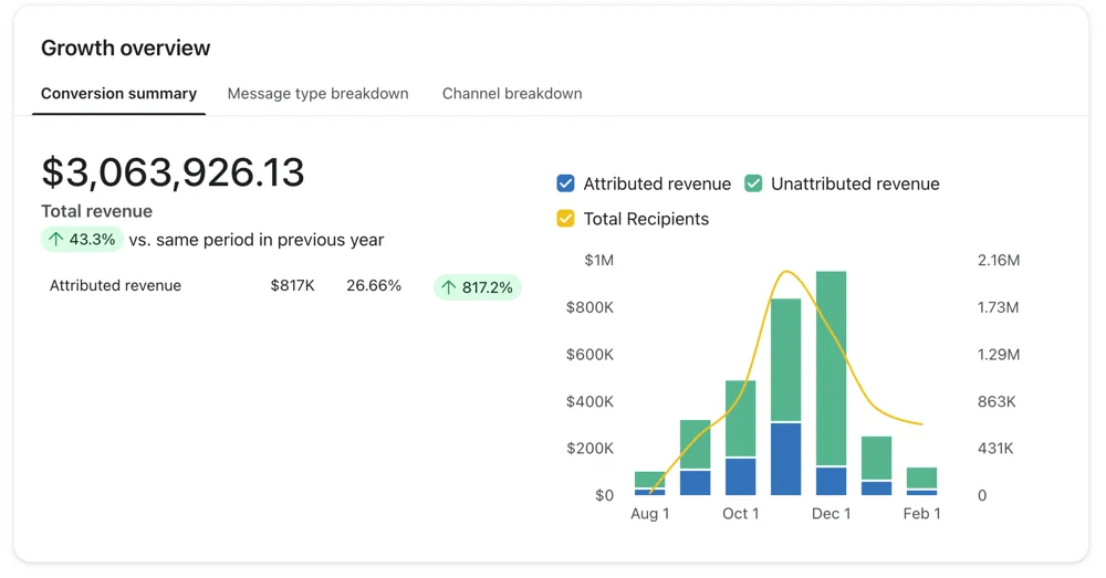 Klaviyo Growth overview for SabersPro after 6 months with Magicianly, Aug 21, 2025 to Feb 20, 2026: total revenue $3,063,926.13 and attributed revenue $817K, 26.66% of total