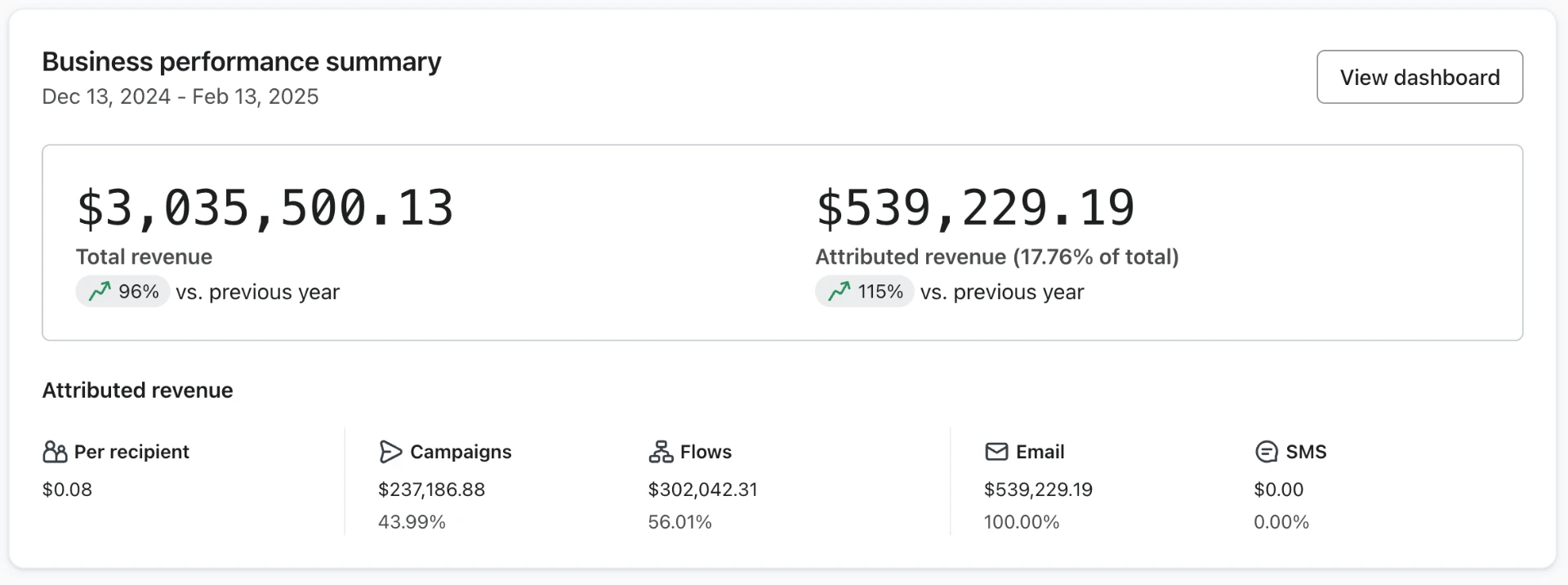 Onecompress Klaviyo business performance dashboard before Magicianly's work