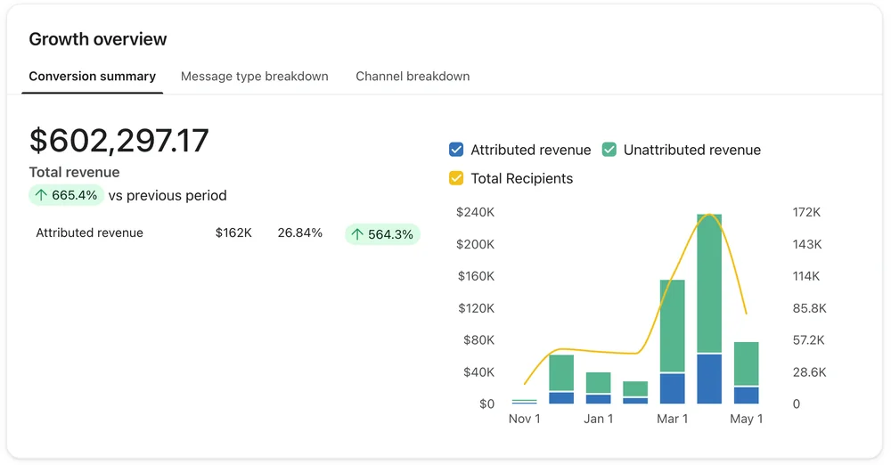Klaviyo Growth overview for GarageWorn before the full program, Nov 21, 2025 to May 10, 2026: total revenue $602,297.17 and attributed revenue $162K, 26.84% of total