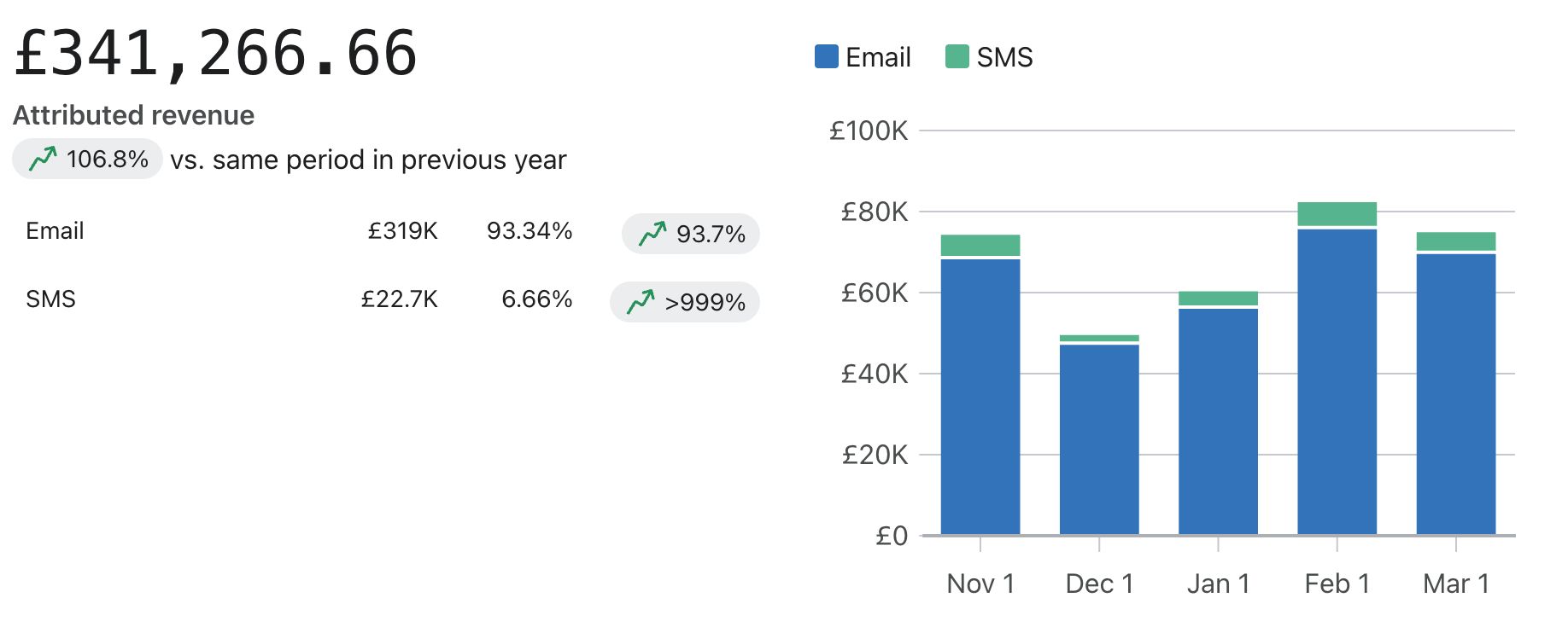 STYRKR Klaviyo email and SMS attributed revenue chart showing £22.7K SMS revenue