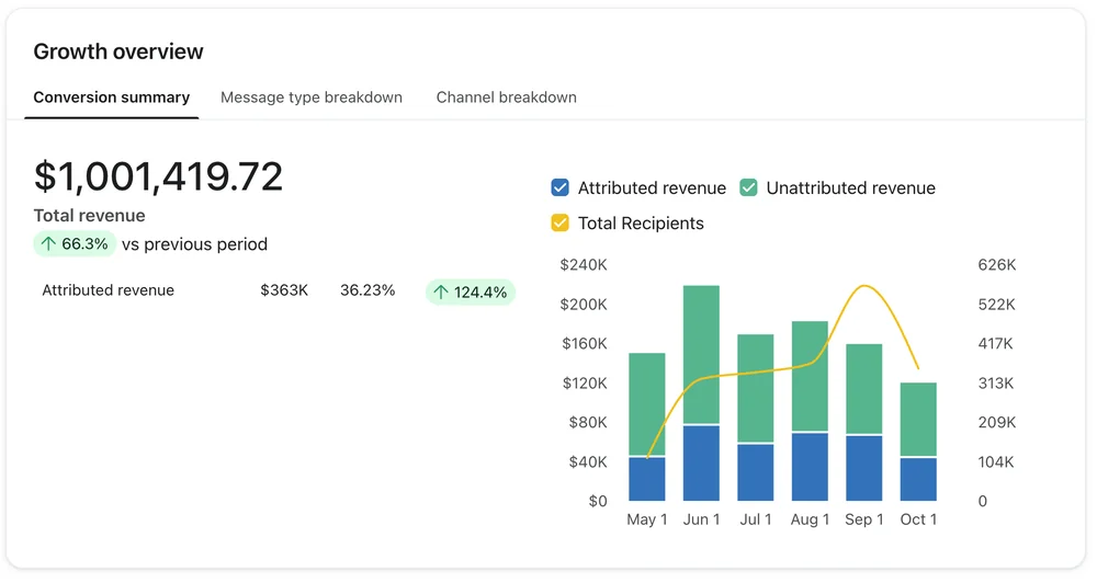 Klaviyo Growth overview for GarageWorn after 5 months with Magicianly, May 11 to Oct 28, 2026: total revenue $1,001,419.72 and attributed revenue $363K, 36.23% of total