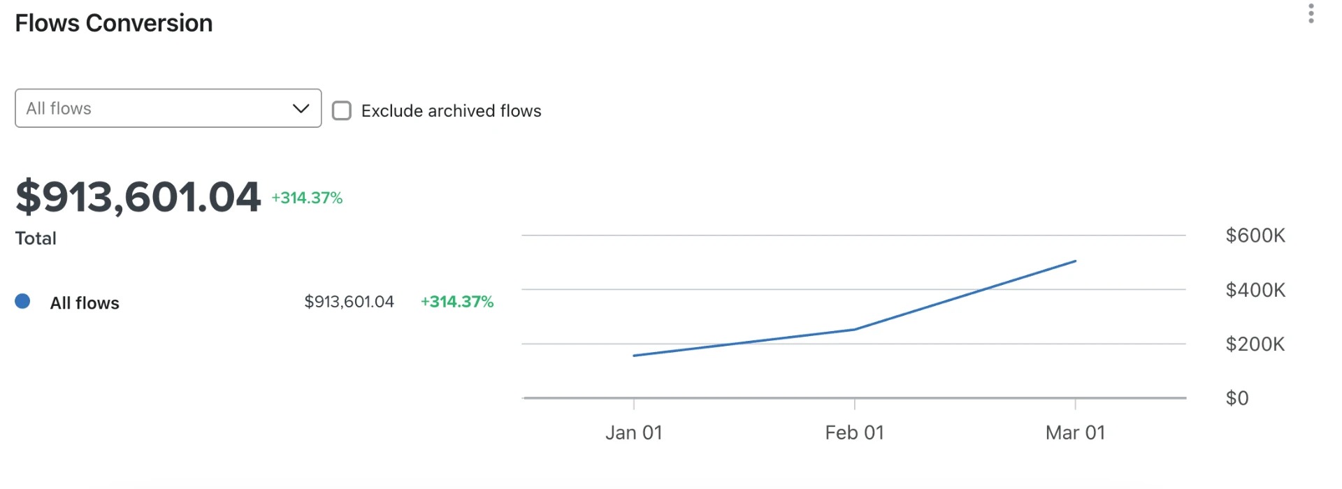 Onecompress Klaviyo flow conversion chart showing accelerated revenue