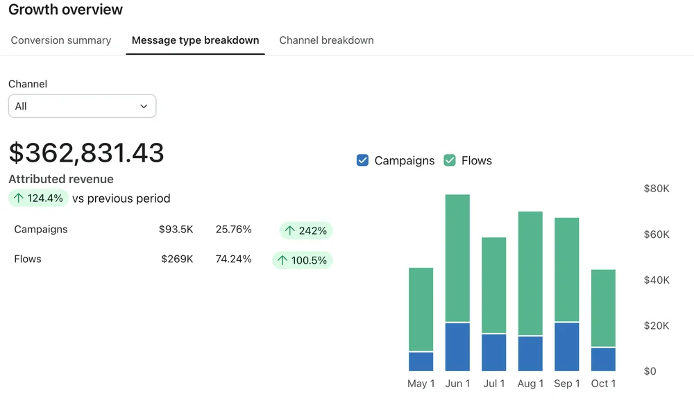 Klaviyo Growth overview message type breakdown for GarageWorn after 5 months with Magicianly, May 11 to Oct 28, 2026: attributed revenue $362,831.43, campaigns $93.5K and flows $269K