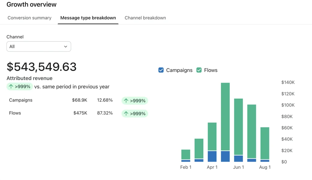 Klaviyo Growth overview message type breakdown for SabersPro before Magicianly, Feb 18 to Aug 20, 2025: attributed revenue $543,549.63, campaigns $68.9K and flows $475K