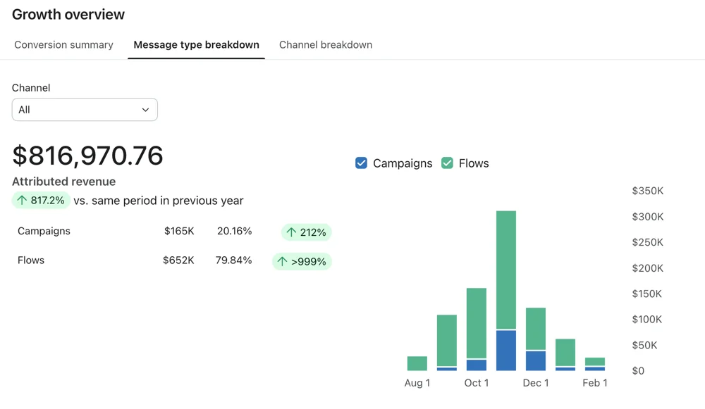 Klaviyo Growth overview message type breakdown for SabersPro after 6 months with Magicianly, Aug 21, 2025 to Feb 20, 2026: attributed revenue $816,970.76, campaigns $165K and flows $652K