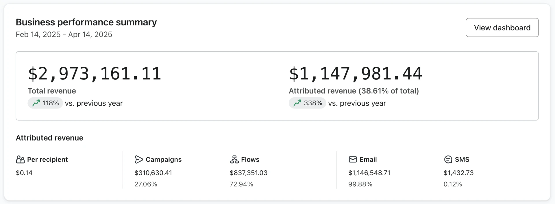 Onecompress Klaviyo business performance dashboard after Magicianly's work