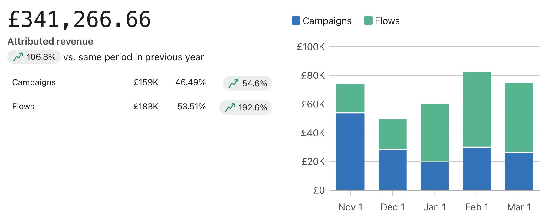 STYRKR Klaviyo campaigns and flows attributed revenue comparison