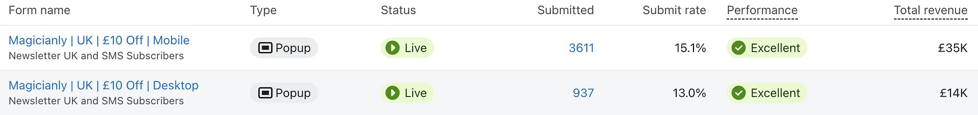 STYRKR Klaviyo signup form performance showing 15.1% submit rate