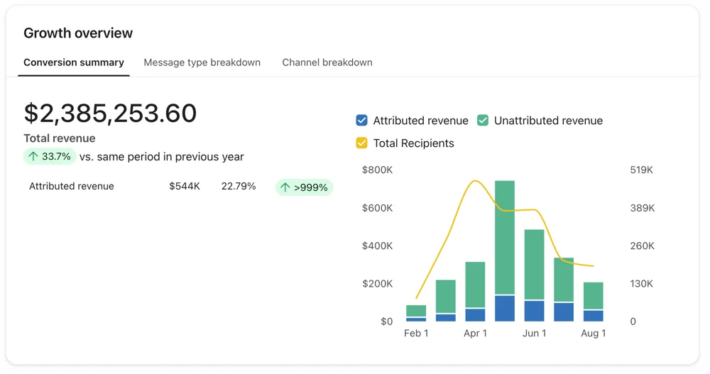 Klaviyo Growth overview for SabersPro before Magicianly, Feb 18 to Aug 20, 2025: total revenue $2,385,253.60 and attributed revenue $544K, 22.79% of total