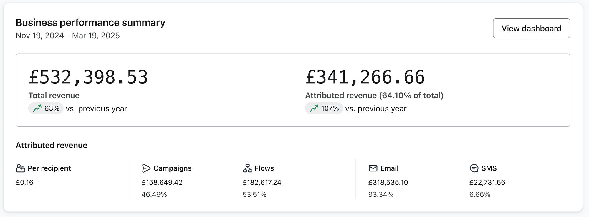 STYRKR Klaviyo business performance dashboard after four months with Magicianly