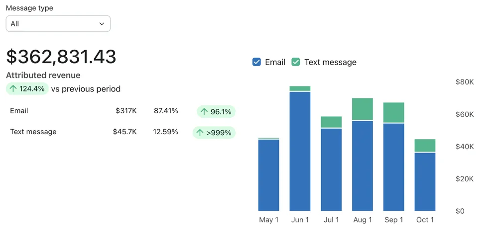 Klaviyo attributed revenue by channel for GarageWorn, May 11 to Oct 28, 2026: attributed revenue $362,831.43, email $317K (87.41%) and text message $45.7K (12.59%)