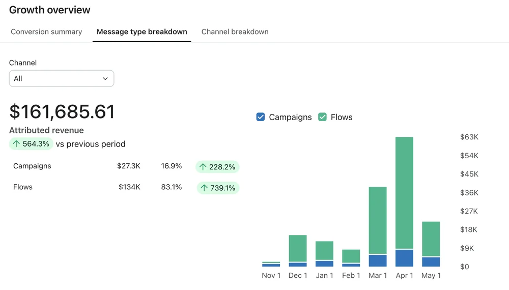 Klaviyo Growth overview message type breakdown for GarageWorn before the full program, Nov 21, 2025 to May 10, 2026: attributed revenue $161,685.61, campaigns $27.3K and flows $134K