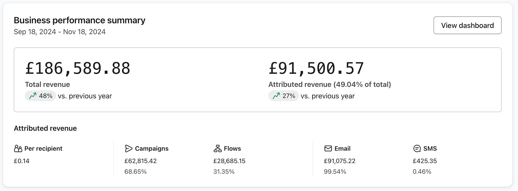STYRKR Klaviyo business performance dashboard before Magicianly